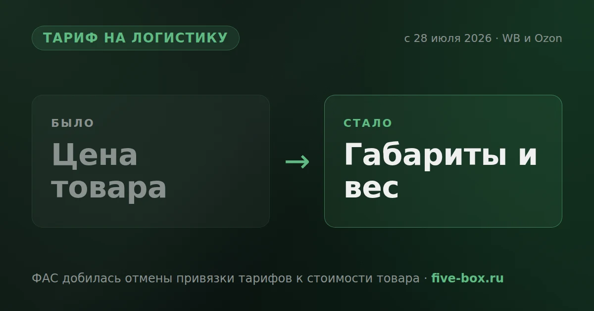 Схема: раньше тариф на логистику зависел от цены товара, теперь — от габаритов и веса